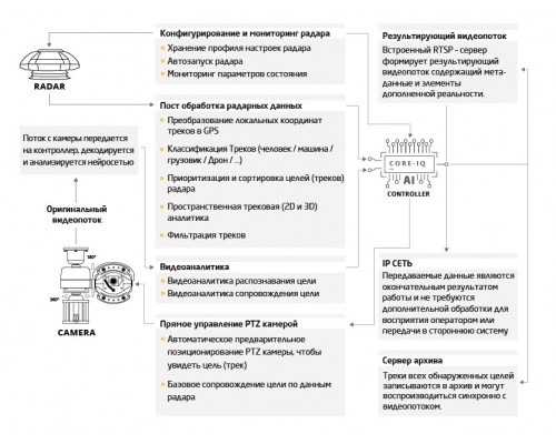 Система обнаружения дронов (бпла) RADAR IQ Система обнаружения дронов (бпла) RADAR IQ